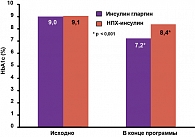 Рисунок 2. Изменение уровня HbA1c у пациентов с СД типа 2 в обеих группах