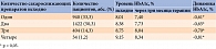 Таблица 2. Показатели HbA1c при разных вариантах сахароснижающей терапии