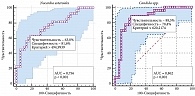 Рис. 1. ROC-кривые, характеризующие связь независимых переменных Candida spp. и Nocardia asteroids с зависимой переменной «ожирение»