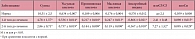 Таблица 4. Исходные результаты суммарного содержания короткоцепочечных жирных кислот (КЖК) у исследуемых групп