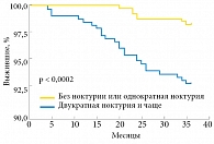 Рис. 3. Показатели выживаемости пожилых мужчин (n = 788, возраст 75 лет) в зависимости от наличия/отсутствия ноктурии [47]