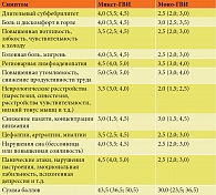 Таблица 1. Оценка выраженности клинических симптомов при АХА-ГВИ , Ме (Q1; Q3)