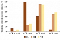Рис. 1. Частота клинического ответа по критериям ACR в исследуемых группах через 12 месяцев лечения