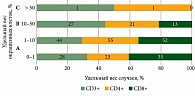 Рис. 2. Распределение CD3+/CD4+/CD8+-лимфоцитов на единицу площади опухоли