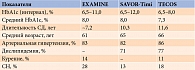 Таблица. Исходная характеристика пациентов исследований EXAMINE, SAVOR-Timi, TECOS