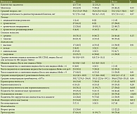 Таблица 1. Клинико-демографические характеристики пациентов до начала терапии устекинумабом, абс. (%)
