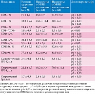 Сравнение показателей иммунного статуса в динамике у больных ОРВИ и условно здоровых лиц