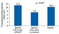 Рис. 7. Суммарные концентрации фекальных КЖК в разных группах