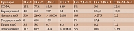 Таблица 1. Степень селективности различных ингибиторов JAK по IC50, нМ