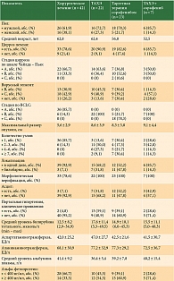 Таблица 2. Характеристика пациентов, получавших специальное лечение (n = 94)