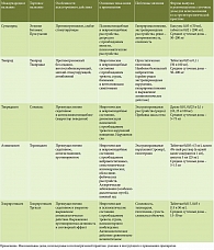 Основные антипсихотические препараты, рекомендуемые для применения в гастроэнтерологической практике