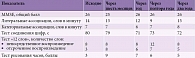 Таблица 2. Нейропсихологические показатели пациентки Б. в динамике