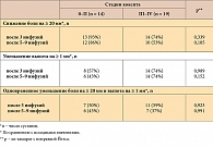 Таблица 7. Частота достижения клинически значимого эффекта инфликсимаба в зависимости  от рентгенологических стадий коксита (n = 33)◊