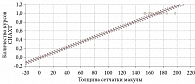 Рис. 1. Корреляционный анализ между показателем толщины сетчатки макулы и количеством курсов СИАХТ