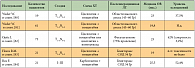 Таблица 4. Исследования по неоадъювантной химиотерапии при мезотелиоме плевры