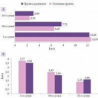 Рис. 2. Мультимодальное действие Цитофлавина при остром ишемическом инсульте на фоне метаболического синдрома (А – оценка неврологического статуса по шкале NIHSS, Б – оценка степени инвалидизации по шкале Рэнкина)