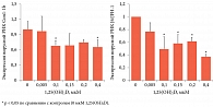 Рис. 1. Экспрессия вирусной РНК Con1-1b и J6/JFH-1 в культурах гепатоцитов под воздействием 1,25(OH)2D. Клетки обрабатывали 1,25(OH)2D в концентрациях от 0 до 0,4 мкМ в течение 48 часов, после чего их собирали и экстрагировали РНК. Уровни вирусной РНК изм