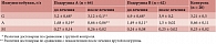 Таблица 4. Динамика уровня продукции иммуноглобулинов в вагинальном смыве до и после курса терапии