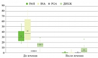 Рис. 1. Динамика тяжести псориаза по индексам PASI, BSA, PGA и ДИКЖ