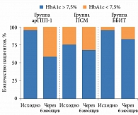 Рис. 2. Распределение пациентов в зависимости от уровня HbA1c