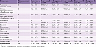 Таблица 1. Результаты тестирования пациентов с эпилепсией и признаками краниоцеребральной диспропорции по МоСА в зависимости от величины ликворо-краниального индекса (М ± σ)*
