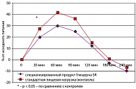 Рисунок 6. Постпрандиальная гликемия: анализ эффективности Глюцерны SR и стандартной пищевой нагрузки (Шарафетдинов Х.Х. с соавт., 2009)