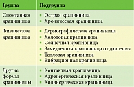 Таблица 1. Классификация крапивницы