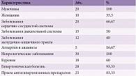 Таблица 3. Характеристика пациентов, включенных в исследование (n = 30)