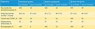 Таблица 4. Динамика симптомов в основной группе (локальная терапия комбинированным эстроген-гестагенным препаратом), группе сравнения (локальная монотерапия эстрогенами) и группе контроля