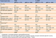 Таблица 2. Динамика ГПН и 2ч-ППГ в зависимости от режима инсулинотерапии