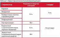 Таблица 1. Характеристика по типам стерилизаторов