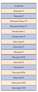 Рис. 2. Рекомбинантные человеческие инсулины, зарегистрированные в РФ. Данные Минздравсоцразвития РФ 2011 г.