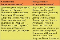 Таблица 3. Антигистаминные препараты (классификация, химическое и оригинальное торговое название)
