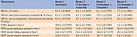 Таблица 5. Значения HbA1c, ГПН и ППГ в течение всего периода исследования