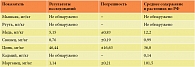 Таблица 3. Количественное содержание химических веществ в пыльце тимофеевки, собранной в Приволжском районе Ивановской области