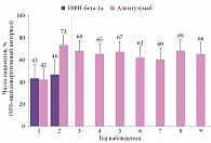 Рис. 1. Отсутствие МРТ-активности у пациентов с высокоактивным рассеянным склерозом на фоне алемтузумаба