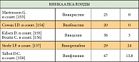 Таблица 2. Монохимиотерапия мезотелиомы плевры (Винкаалкалоиды)