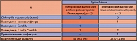 Таблица 3. Результаты двукратного микробиологического обследования