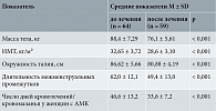 Таблица 1. Динамика антропометрических и клинических параметров после шести месяцев наблюдения