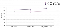 Рис. 7. Эффективность работы с таблицами Шульте у пациентов в зависимости от величины ликворо-краниального индекса на протяжении двух лет наблюдения
