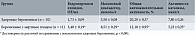 Таблица 3. Показатели перекисного окисления липидов и антиокислительных свойств плазмы, M ± m