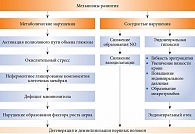 Рисунок. Патогенез ДН