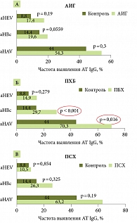 Рис. 2. Распространенность маркеров вирусов гепатитов (anti-HAV, anti-HЕV, anti-HBc) у пациентов с аутоиммунным гепатитом (А), первичным билиарным холангитом (Б) и первичным склерозирующим холангитом (В)