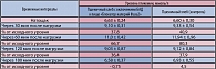 Таблица 2. Динамика постпрандиальной гликемии у больных СД 2 типа после потребления пшеничного хлеба с включением БАД «Блокатор калорий Фаза2» и пшеничного хлеба (контроль) (M + m)
