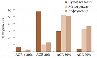 Рис. 1. Частота клинического ответа по критериям ACR  в исследуемых группах через 12 месяцев лечения