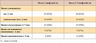 Таблица 5. Динамика выпота (по данным ультрасонографии) в отдельных тазобедренных суставах на фоне терапии инфликсимабом◊