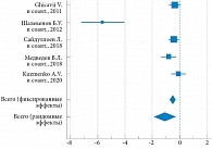 Исследование сравнительной эффективности Аденопросина и плацебо в отношении динамики показателей шкалы IPSS у больных аденомой простаты в сочетании с хроническим простатитом