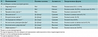 Таблица 2. Сравнительная характеристика ГК для местного применения в офтальмологии и оториноларингологии