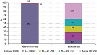 Рисунок 2. Ценовая сегментация препаратов для лечения остеопороза  в коммерческом секторе розничного фармрынка, I полугодие 2007 г.