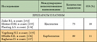 Таблица 2. Монохимиотерапия мезотелиомы плевры (Препараты платины )